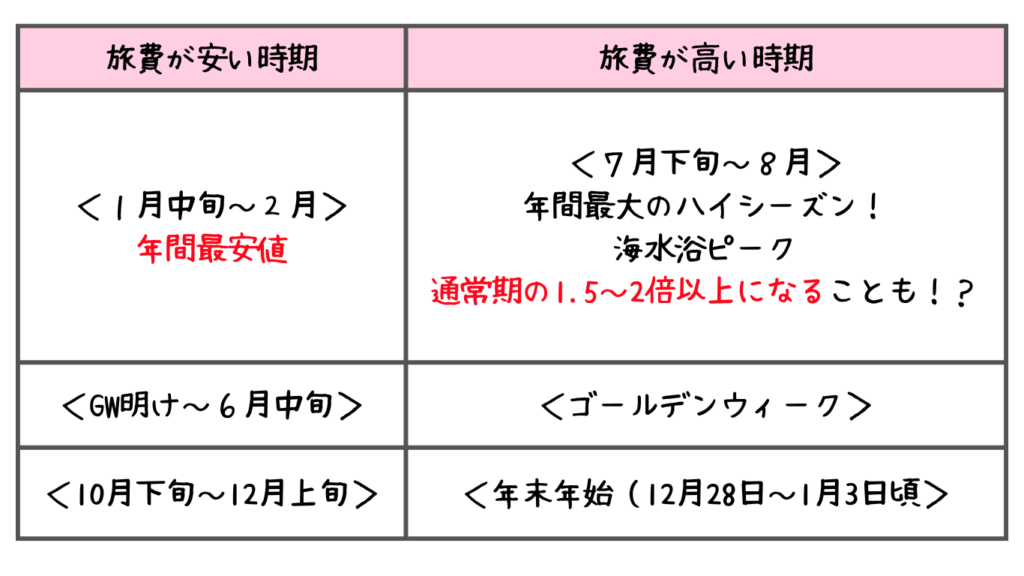沖縄の旅費比較